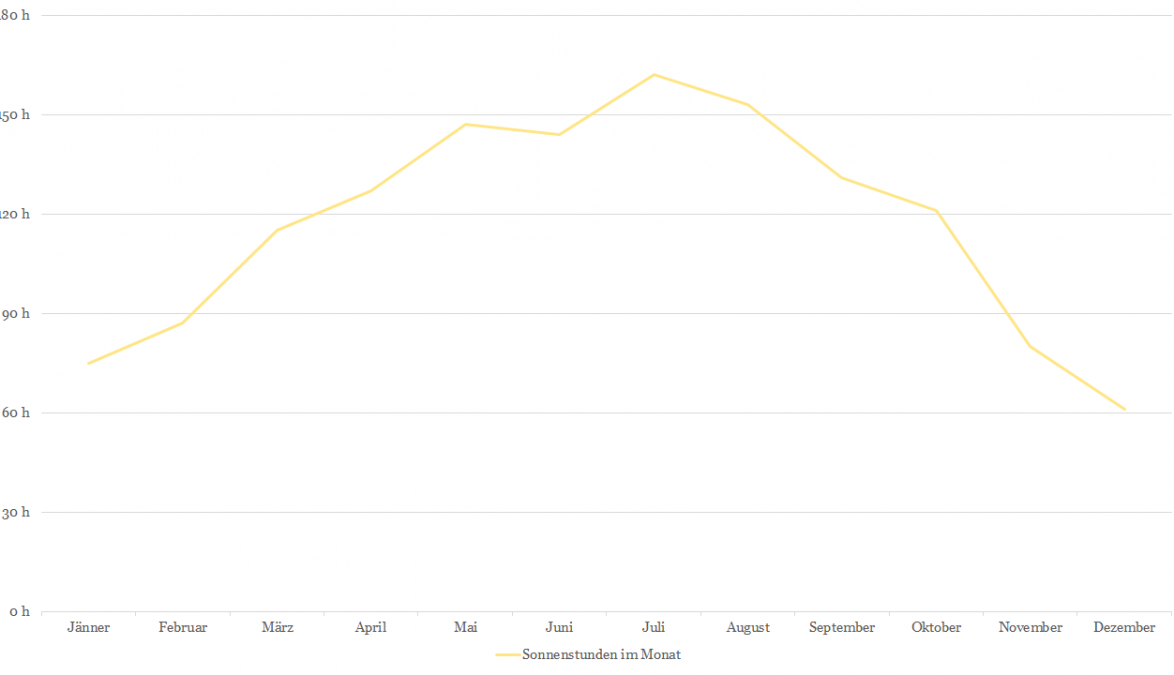 Sonnenstunden