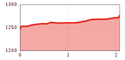 Höhenprofil