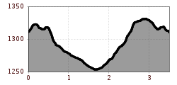 Höhenprofil