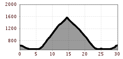 Höhenprofil