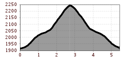 Höhenprofil