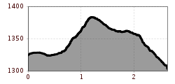 Höhenprofil