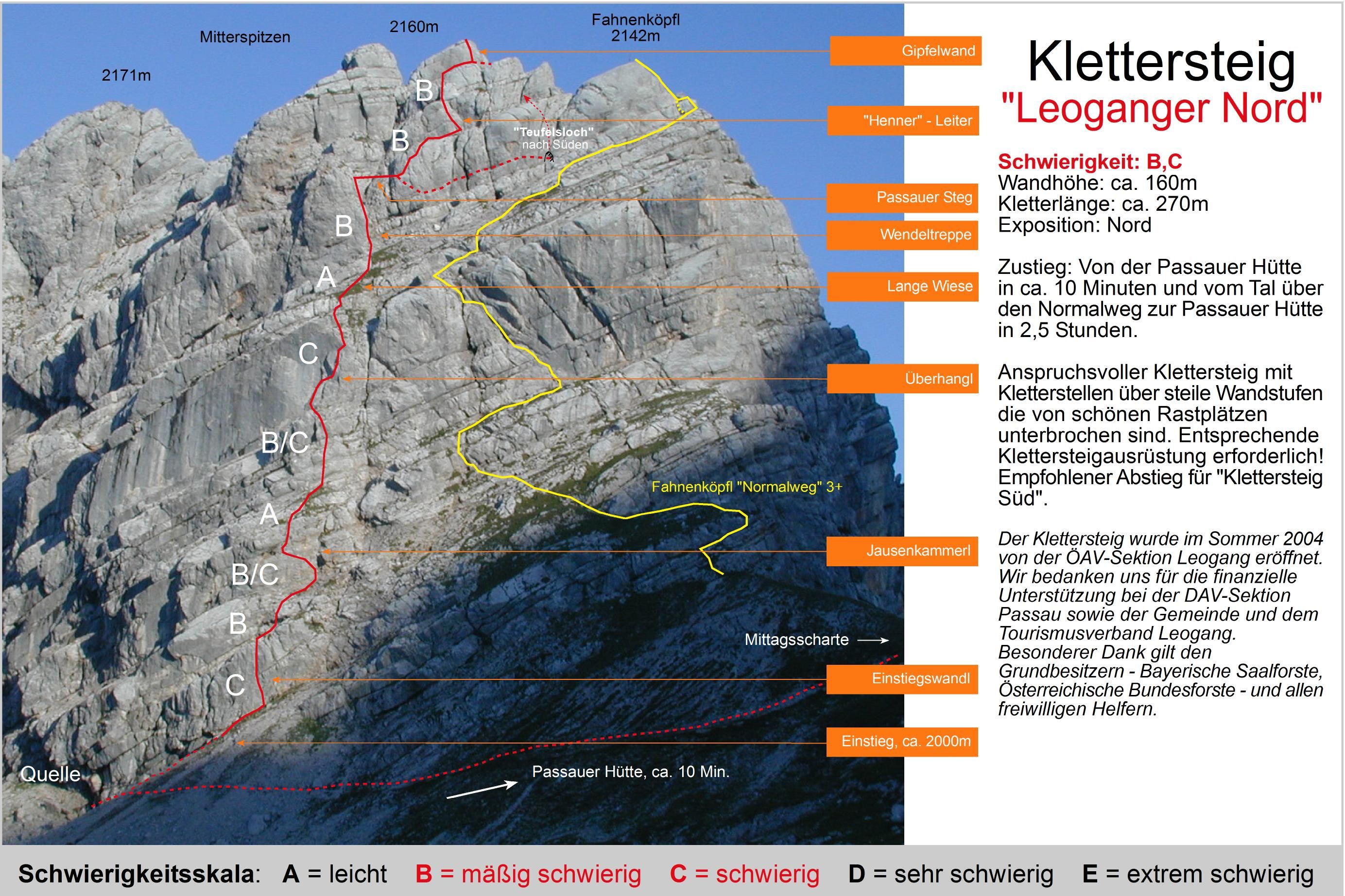 Topographie