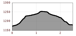 Höhenprofil