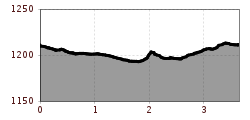 Höhenprofil