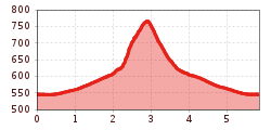 Höhenprofil