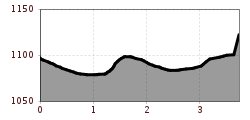 Höhenprofil