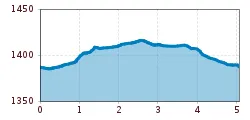 Höhenprofil