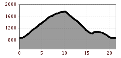 Höhenprofil