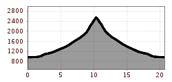 Höhenprofil