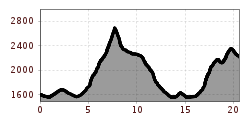 Höhenprofil