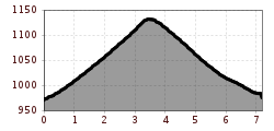 Höhenprofil