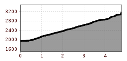 Höhenprofil