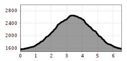 Höhenprofil