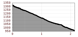 Höhenprofil