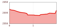 Höhenprofil