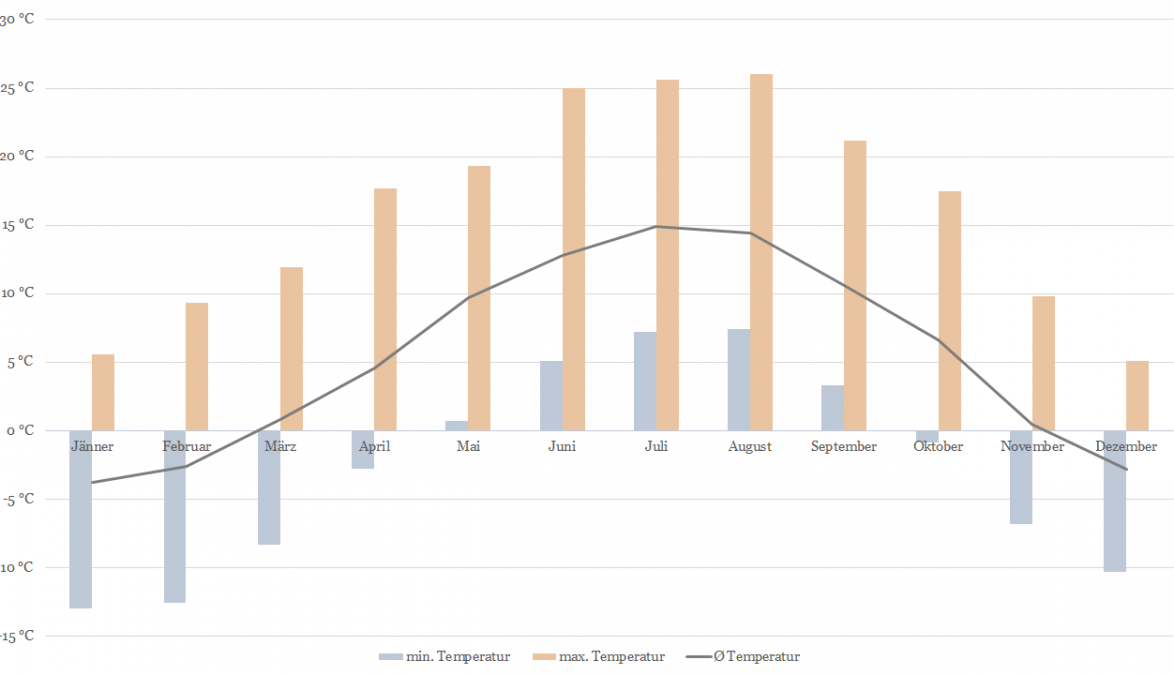 Temperatur