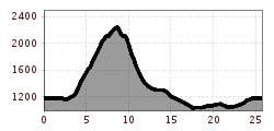 Höhenprofil