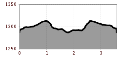 Höhenprofil