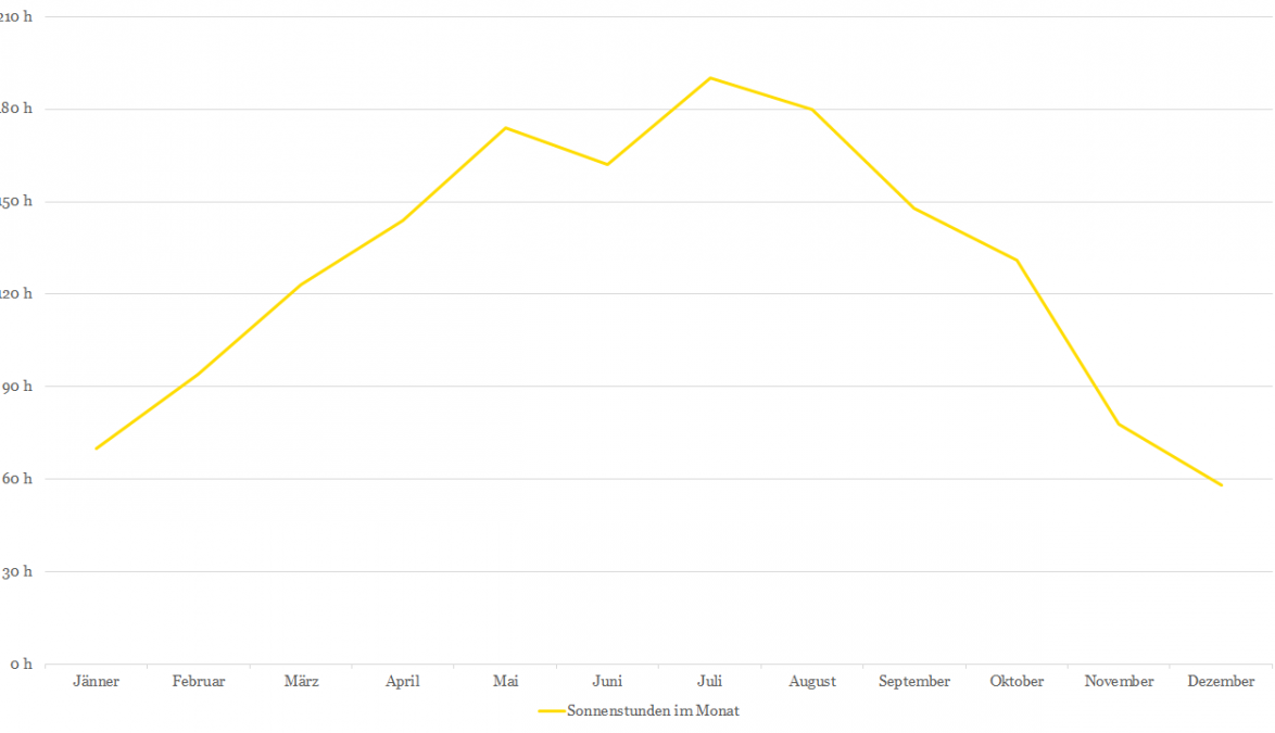 Sonnenstunden