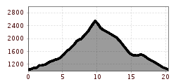 Höhenprofil