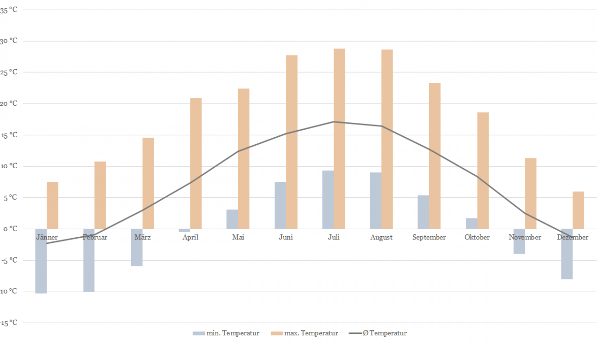 Temperatur