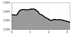 Höhenprofil