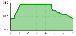 Höhenprofil