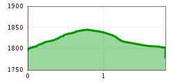 Höhenprofil