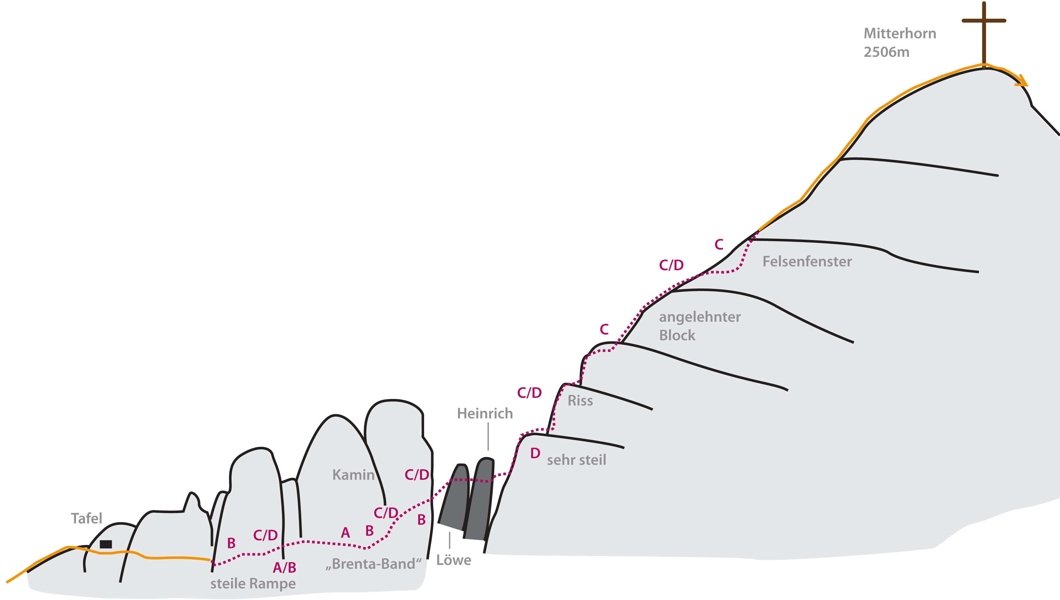 Topographie